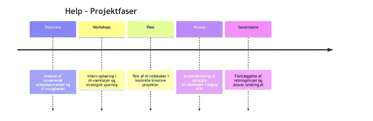 Help – Projektfaser: Discovery, Workshops, Pilot, Rollout, Governance